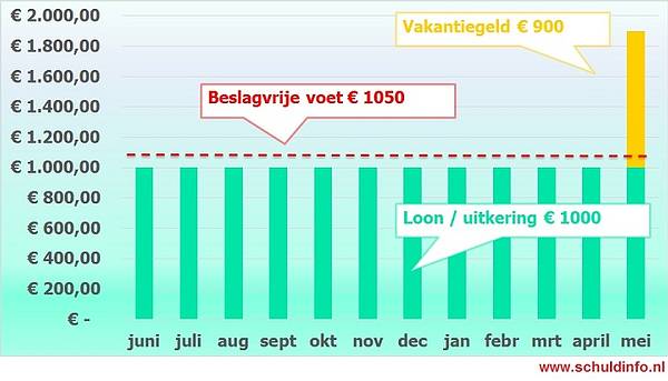 Beslag op vakantiegeld bij een laag inkomen